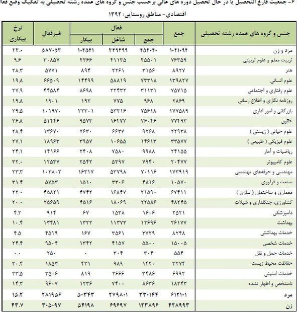 آمار بیکاری رشته ها