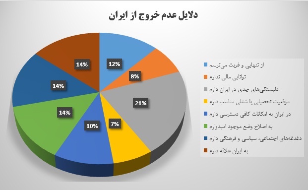 دلایل عدم خروج از ایران