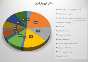 دلایل خروج از ایران