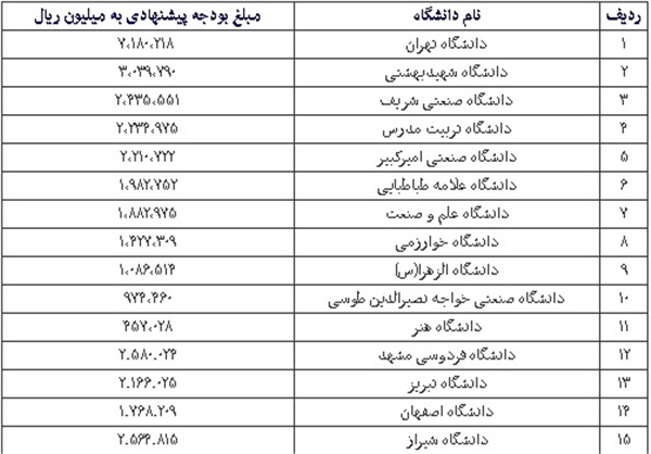 بودجه دانشگاه ها در سال 95