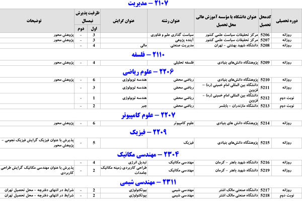 کد رشته محل های جدید دکتری سال 95