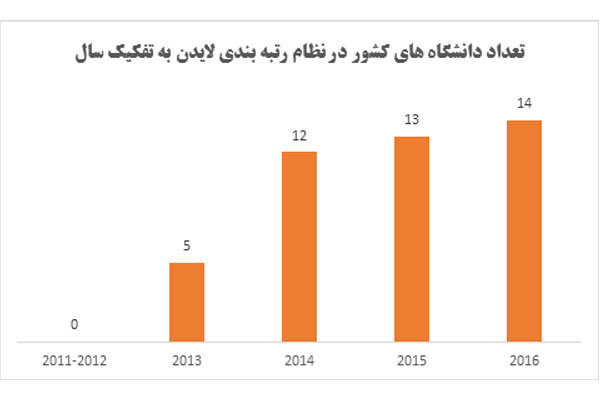 رتبه بندی دانشگاه ها لایدن به تفکیک سال