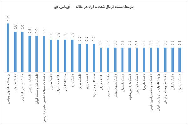 متوسط استناد نرمال شده به ازای هر مقاله در حوزه علوم پایه