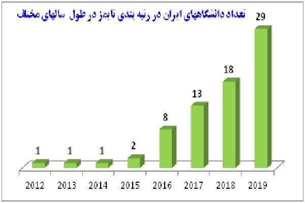 تعداد دانشگاه های کشور در نظام رتبه بندی تایمز