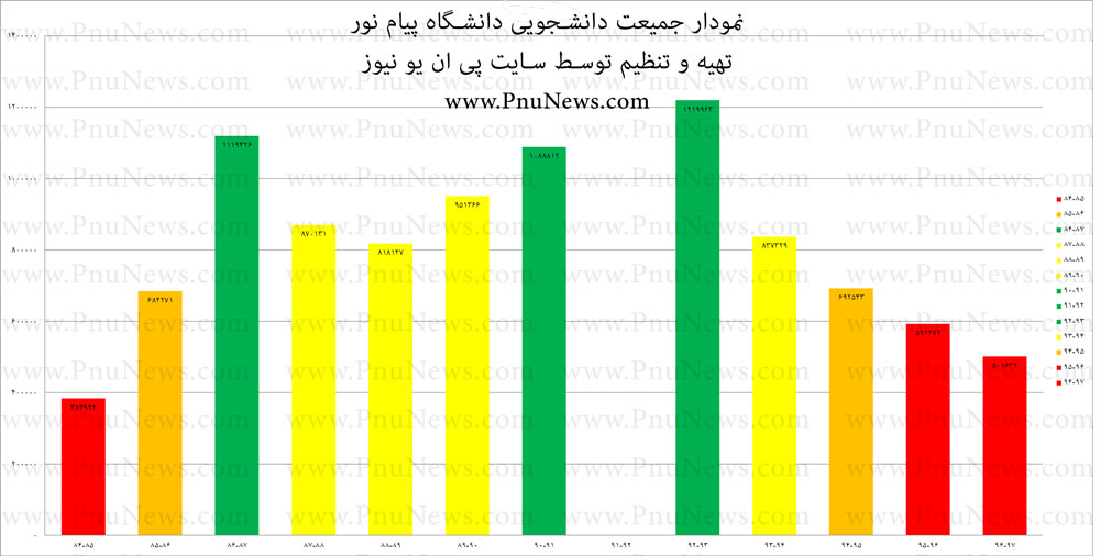 آمار جمعیت دانشجویی دانشگاه پیام نور